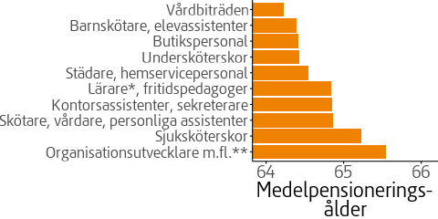 Medelpensioneringsåldern i Sverige för de 10 vanligaste yrkena bland kvinnor som började ta ut pension 2021
