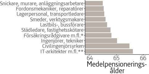 Medelpensioneringsåldern i Sverige för de 10 vanligaste yrkena bland män som började ta ut pension 2021