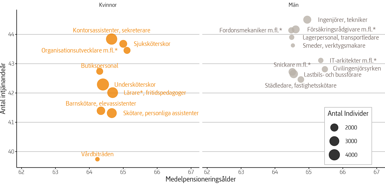 Genomsnittligt antal intjänandeår och medelpensioneringsålder för de vanligaste yrkena bland personer som började ta ut pension 2022