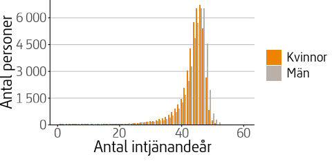 Figuren visar fördelning av antalet intjänandeår för personer födda i Sverige som började ta ut pension år 2022