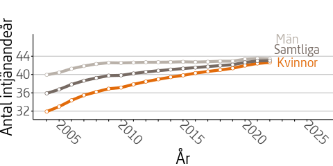 Figuren visar genomsnittligt antal intjänandeår för män och kvinnor födda i Sverige under perioden 2004 till 2022.