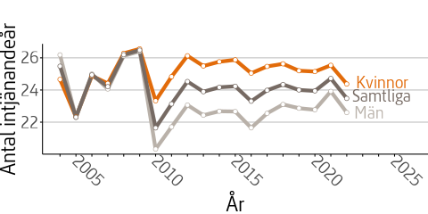 Figuren visar genomsnittligt antal intjänandeår för utrikes födda män och kvinnor under perioden 2004 till 2022.