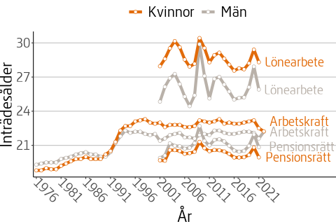 Figuren visar inträdesålder enligt pensionsrätt, arbetskraft och lön för män och kvinnor under perioden 1976 till 2022.