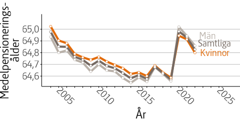 Figuren visar medelpensioneringsålderns utveckling för åren 2004 till 2022 uppdelat på kvinnor, män och samtliga. År 2004 var medelpensioneringsåldern 65,0 år och 2022 64,8 år.