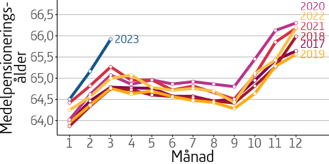 Figuren visar medelpensioneringsåldern per månad för åren 2017 till 2023.