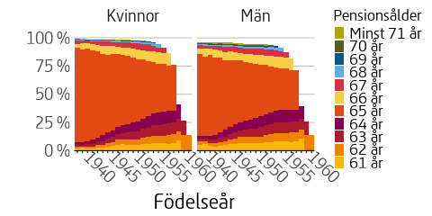 Figuren visar andelen individer inom respektive årskull som började ta ut pension vid en viss ålder uppdelat i män och kvinnor.