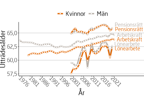 Figuren visar utträdesålder enligt pensionsrätt, arbetskraft och lön för män och kvinnor under perioden 1970 till 2022.
