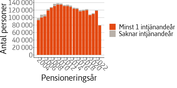 Figuren visar fördelning av antalet personer som började ta ut pension per år för åren 2004--2023
