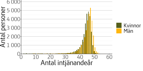 Figuren visar fördelning av antalet intjänandeår för personer födda i Sverige som började ta ut pension år 2023