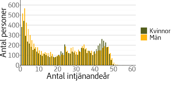 Figuren visar fördelning av antalet intjänandeår för utrikes födda som började ta ut pension år 2023