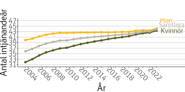 Figuren visar genomsnittligt antal intjänandeår för män och kvinnor födda i Sverige under perioden 2004 till 2023.