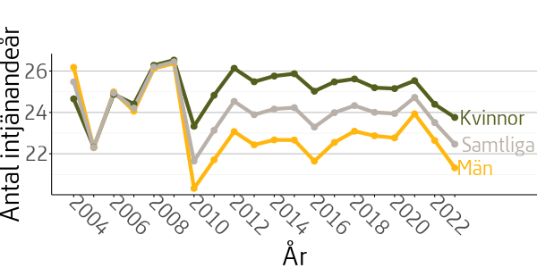 Figuren visar genomsnittligt antal intjänandeår för utrikes födda män och kvinnor under perioden 2004 till 2023.