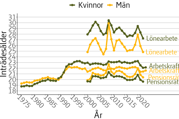 Figuren visar inträdesålder enligt pensionsrätt, arbetskraft och lön för män och kvinnor under perioden 1976 till 2023.