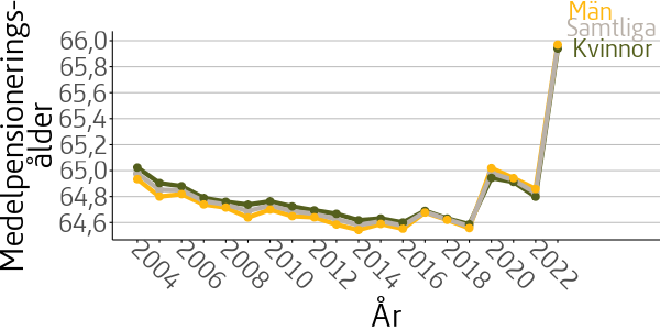 Figuren visar medelpensioneringsålderns utveckling för åren 2004 till 2023 uppdelat på kvinnor, män och samtliga. År 2004 var medelpensioneringsåldern 65,0 år och 2023 66,0 år.