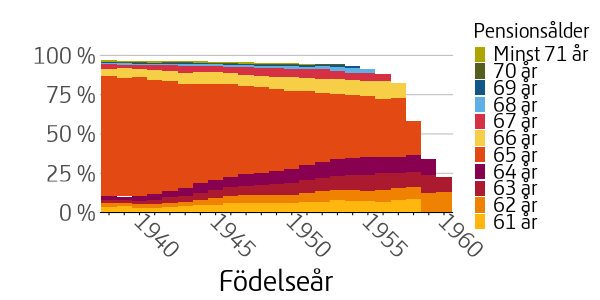 Figuren visar andelen individer inom respektive årskull som började ta ut pension vid en viss ålder.