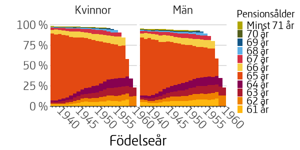 Figuren visar andelen individer inom respektive årskull som började ta ut pension vid en viss ålder uppdelat i män och kvinnor.