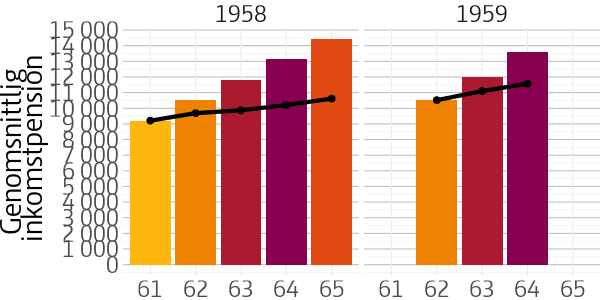 Figuren visar ett stapeldiagram med enomsnittlig inkomstpension för olika pensionsåldrar för födda 1958--1959