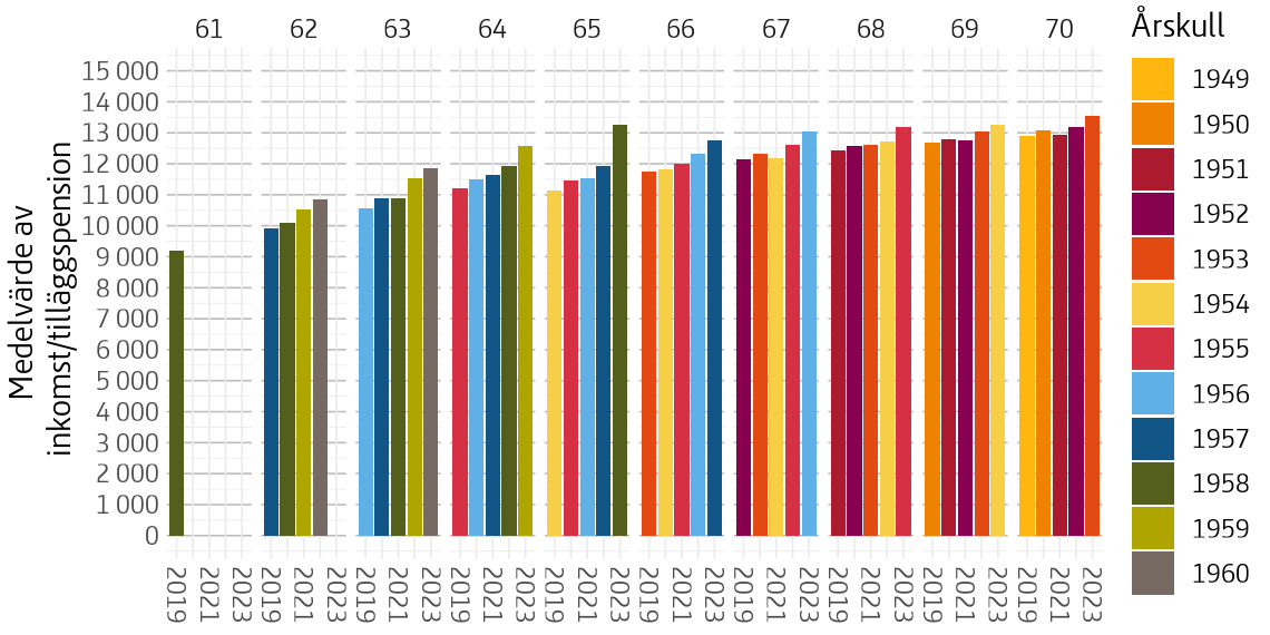 Figuren visar ett stapeldiagram med genomsnittlig inkomstpension för olika åldrar för 2019-2023
