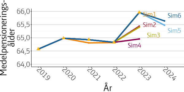 Beräknad och simulerad medelpensioneringsålder för åren 2019--2024