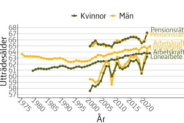 Figuren visar utträdesålder enligt pensionsrätt, arbetskraft och lön för män och kvinnor under perioden 1970 till 2023.