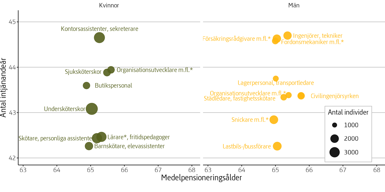 Genomsnittligt antal intjänandeår och medelpensioneringsålder för de vanligaste yrkena bland personer som började ta ut pension 2025