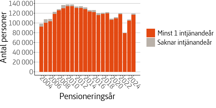 Figuren visar fördelning av antalet personer som började ta ut pension per år för åren 2004--2025