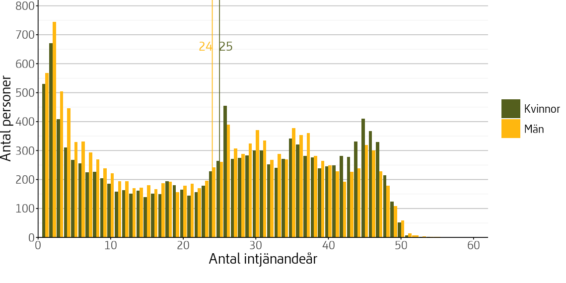 Figuren visar fördelning av antalet intjänandeår för utrikes födda som började ta ut pension år 2025