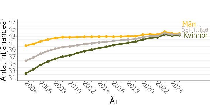 Figuren visar genomsnittligt antal intjänandeår för män och kvinnor födda i Sverige under perioden 2004 till 2025.