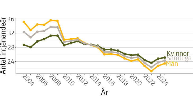 Figuren visar genomsnittligt antal intjänandeår för utrikes födda män och kvinnor under perioden 2004 till 2025.