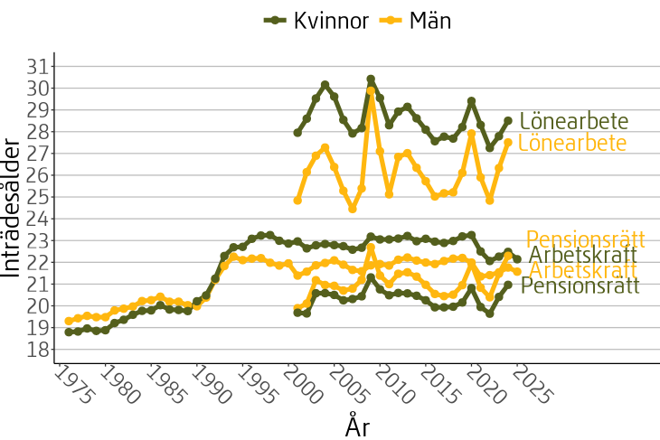 Figuren visar inträdesålder enligt pensionsrätt, arbetskraft och lön för män och kvinnor under perioden 1976 till 2024.