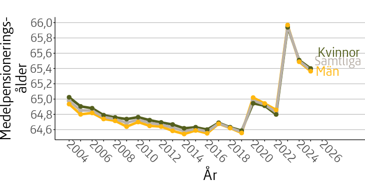 Figuren visar medelpensioneringsålderns utveckling för åren 2004 till 2025 uppdelat på kvinnor, män och samtliga. År 2004 var medelpensioneringsåldern 65,0 år och 2025 65,4 år.