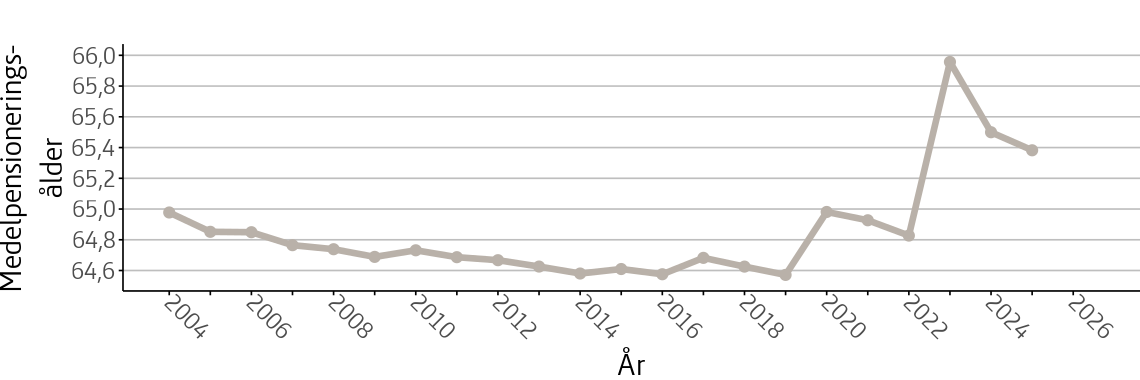 Figuren visar medelpensioneringsålderns utveckling för åren 2004 till 2025. År 2004 var medelpensioneringsåldern 65,0 år och 2025 65,4 år.