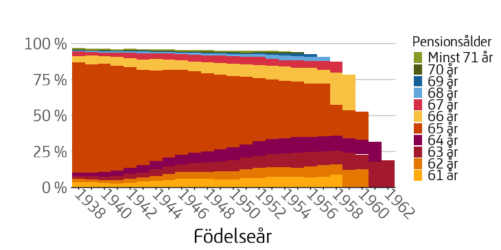 Figuren visar andelen individer inom respektive årskull som började ta ut pension vid en viss ålder.