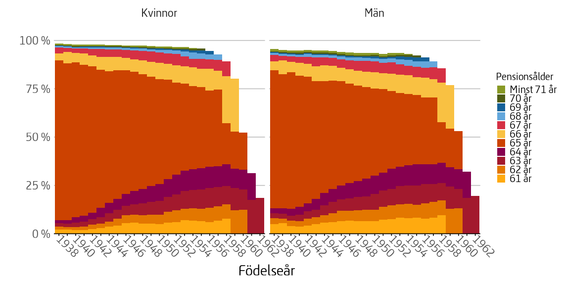 Figuren visar andelen individer inom respektive årskull som började ta ut pension vid en viss ålder uppdelat i män och kvinnor.