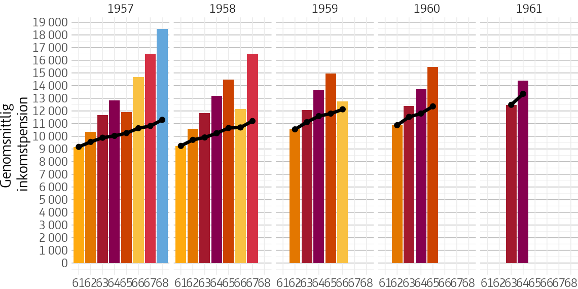 Figuren visar ett stapeldiagram med enomsnittlig inkomstpension för olika pensionsåldrar för födda 1957--1961