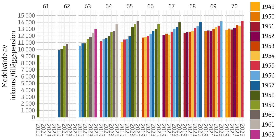 Figuren visar ett stapeldiagram med genomsnittlig inkomstpension för olika åldrar för 2019-2025