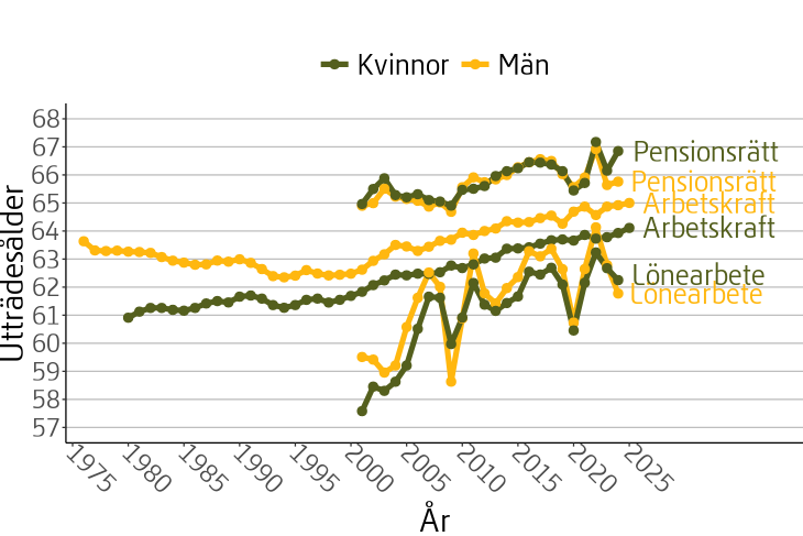 Figuren visar utträdesålder enligt pensionsrätt, arbetskraft och lön för män och kvinnor under perioden 1970 till 2024.