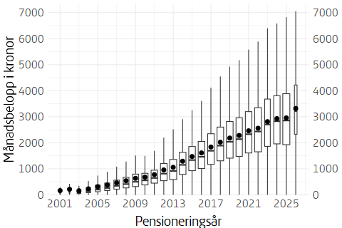 Låddiagram som visar utbetalning av premiepension 2026 per pensioneringsår