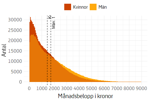 Histogram som visar fördelningen av utbetalningar av premiepension 2026, för kvinnor respektive män