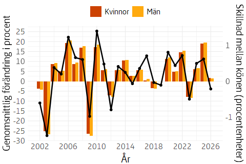 Linjediagram som visar Genomsnittlig förändring av utbetalad premiepension, per kön och år
