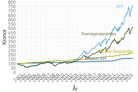 Linjediagram som visar värdet av 100 kronor som sattes in i december 2000 i inkomstpensionen och premiepensionen