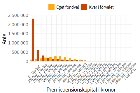 Stapeldiagram som visar fördelningen av premiepensionskapitalet för pensionssparare