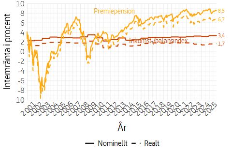 Linjediagram som visar genomsnittlig kapitalviktad avkastning per år, nominell och realt, för alla premiepensionssparare under åren 2000-2025