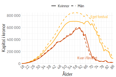 Linjediagram som visar genomsnittligt kontovärde efter ålder och uppdelat på kön