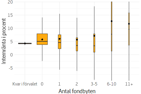 Låddiagram som visar genomsnittlig värdeutveckling under 2025 uppdelat utifrån hur många fondbyten som gjorts