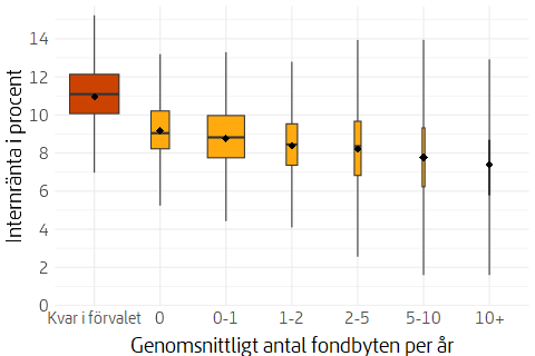 Låddiagram som visar genomsnittlig årlig värdeutveckling efter genomsnittligt antal fondbyten per år och person