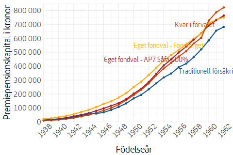 Linjediagram som visar genomsnittligt kontovärde efter födelseår