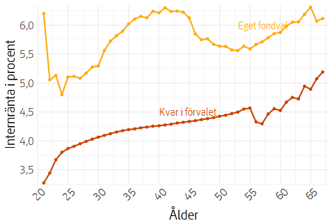 Linjediagram som visar genomsnittlig värdeutveckling under 2025 för pensionssparare, efter ålder