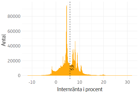 Histogram som visar fördelning av värdeutveckling under 2025 för pensionssparare med eget fondval