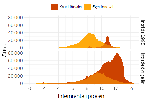 Två histogram som visar fördelning av genomsnittlig årlig värdeutveckling för pensionssparare sedan inträde, den övre för de med inträdesår 1995 och den nedre för de med övriga inträdesår